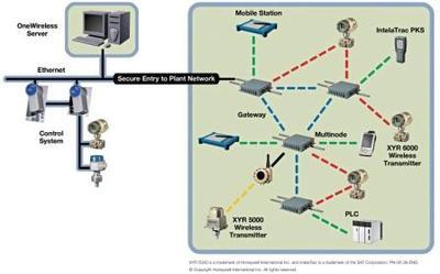 霍尼韋爾新版ONEWIRELESS系統(tǒng) 推動過程控制無線應(yīng)用創(chuàng)新
