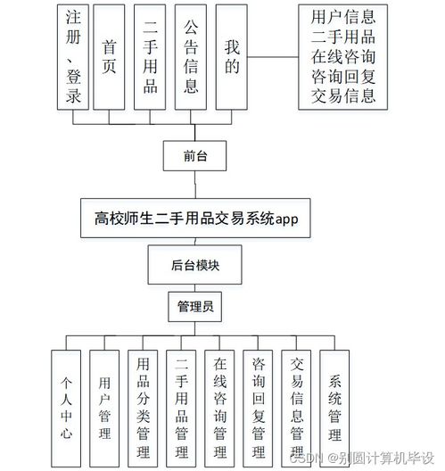 高校師生二手用品交易系統(tǒng)設(shè)計與實(shí)現(xiàn)——基于SSM框架的信息系統(tǒng)集成服務(wù)
